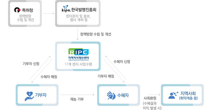 재능나눔 사업수행 흐름표